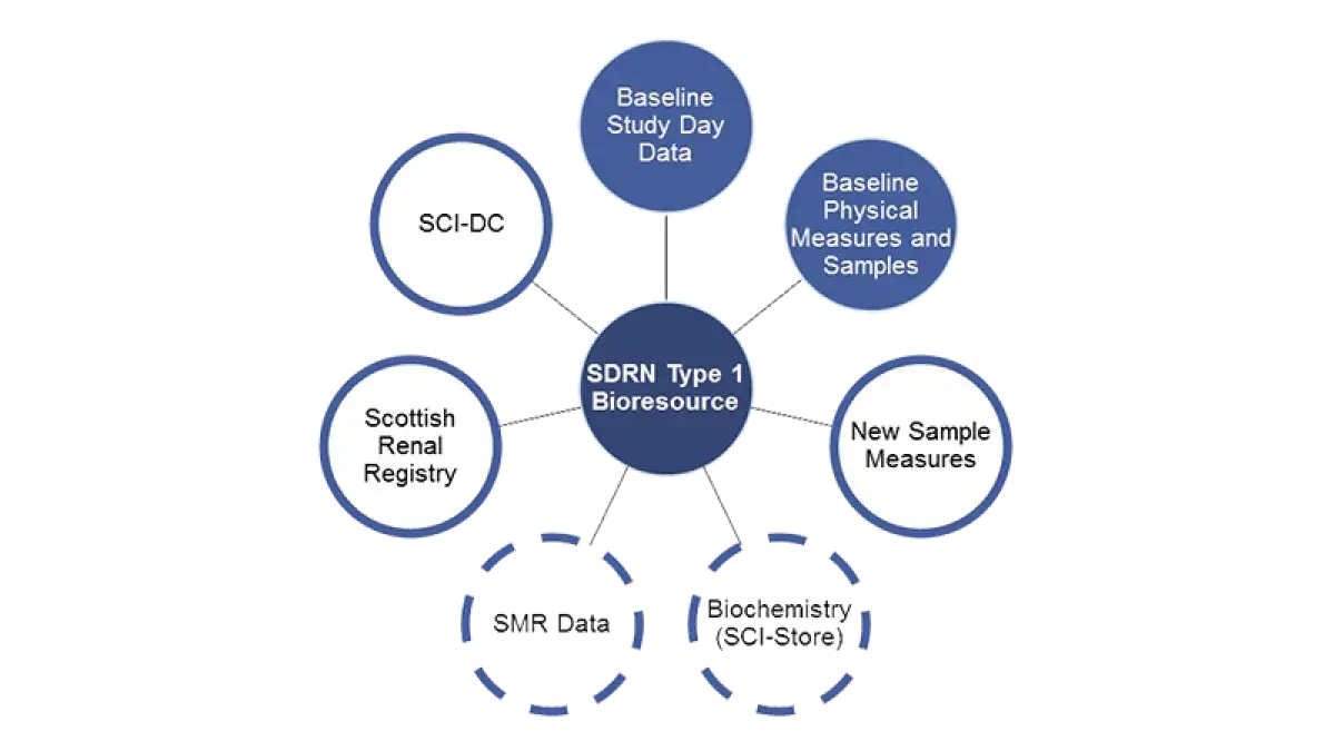 SDRN Type 1 Bioresource e-Health Data Linkages